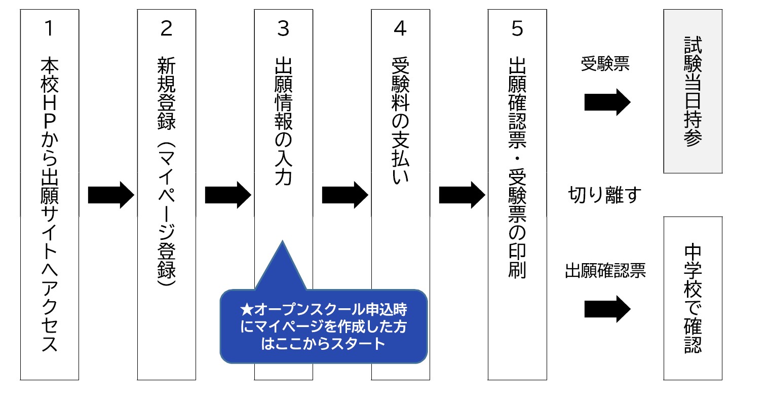 手続きの流れ画像