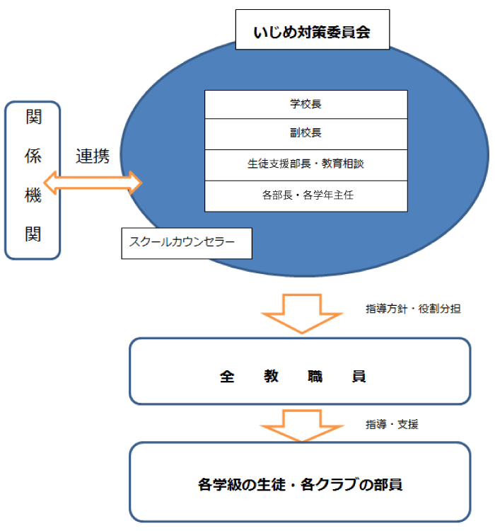いじめ防止のための体制