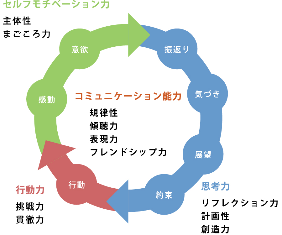 安達学園の真剣味育成基本サイクル